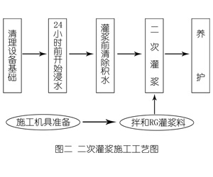 肇东灌浆料施工工艺—文字完整版